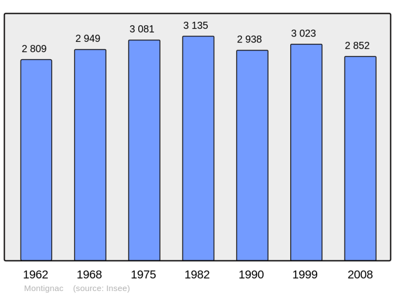 Soubor:Population - Municipality code 24291.png