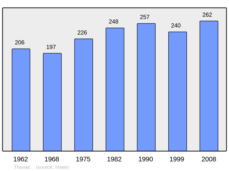 Soubor:Population - Municipality code 24552.png