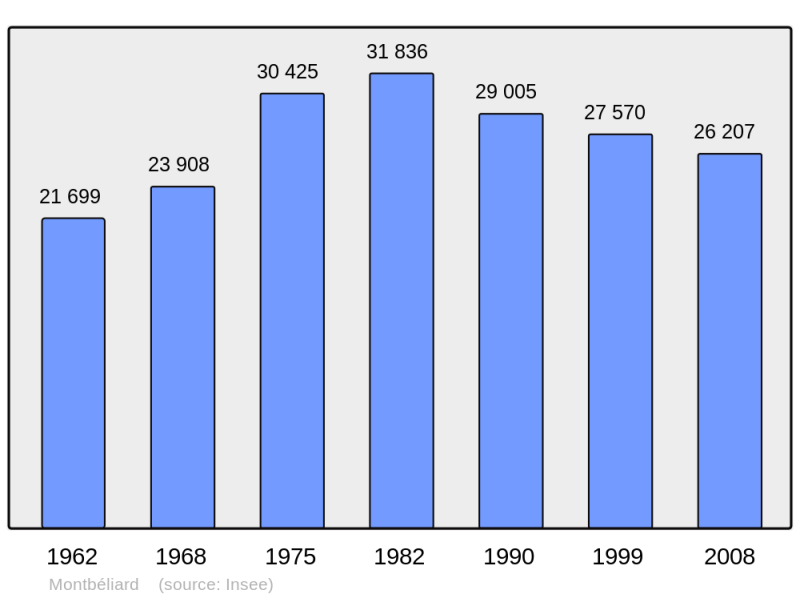 Soubor:Population - Municipality code 25388.png
