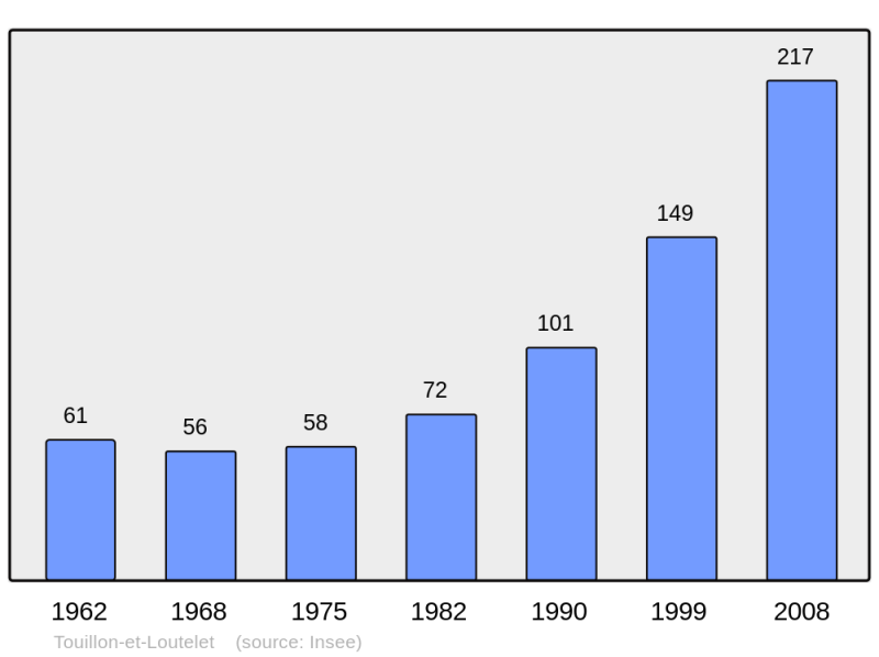 Soubor:Population - Municipality code 25565.png