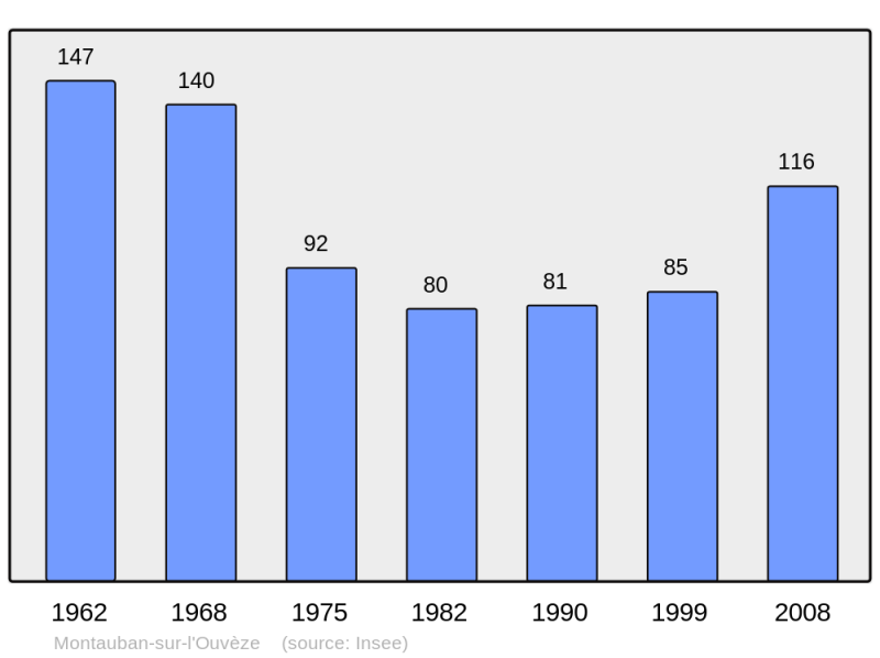 Soubor:Population - Municipality code 26189.png