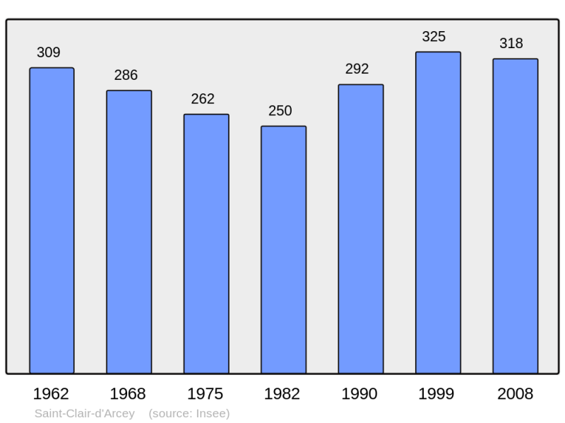 Soubor:Population - Municipality code 27523.png