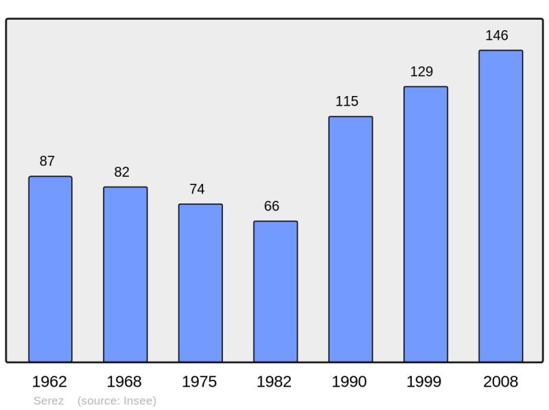 Soubor:Population - Municipality code 27621.png