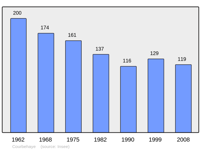Soubor:Population - Municipality code 28114.png