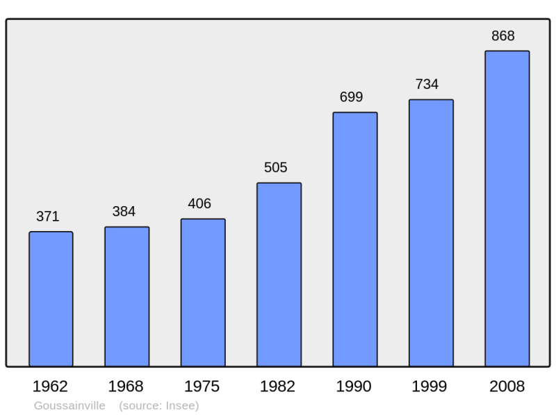 Soubor:Population - Municipality code 28185.png