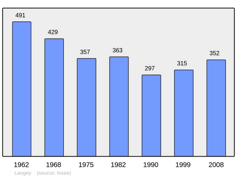 Soubor:Population - Municipality code 28204.png