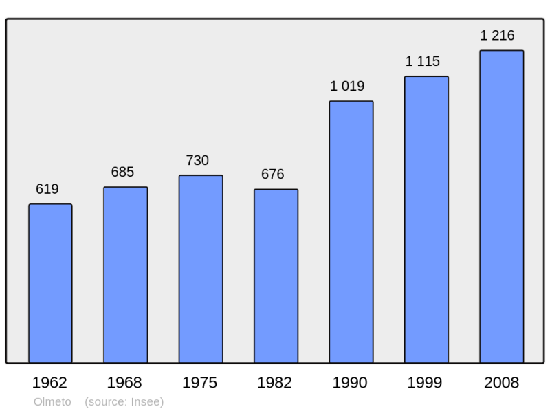 Soubor:Population - Municipality code 2A189.png