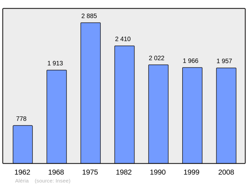 Soubor:Population - Municipality code 2B009.png