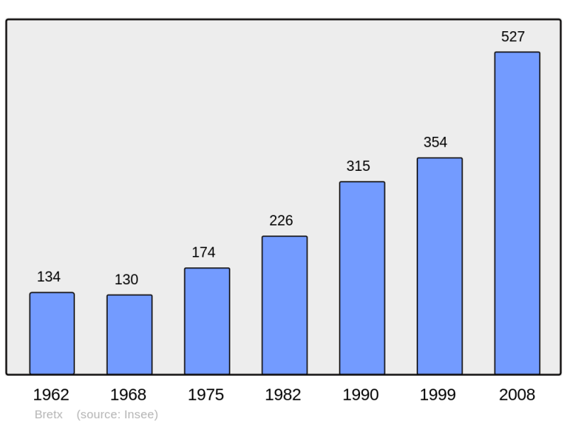 Soubor:Population - Municipality code 31089.png