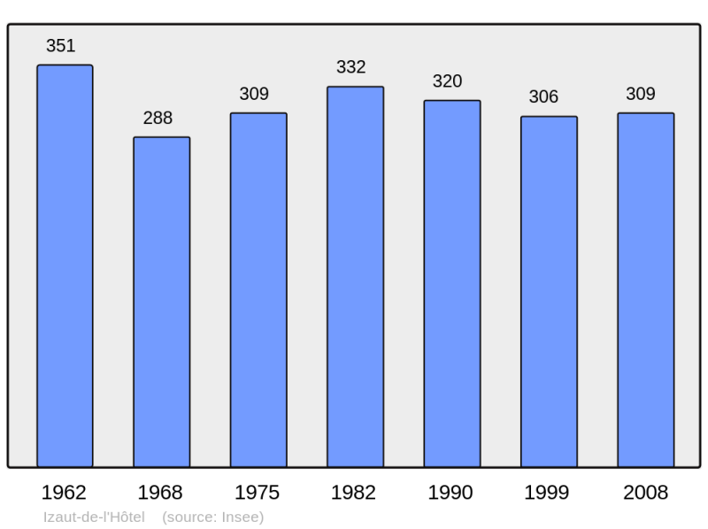 Soubor:Population - Municipality code 31241.png