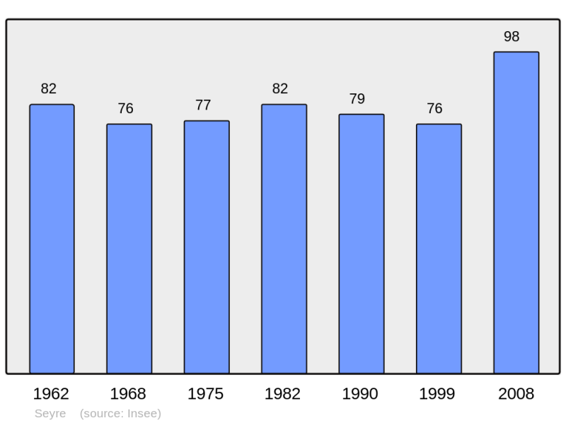 Soubor:Population - Municipality code 31546.png
