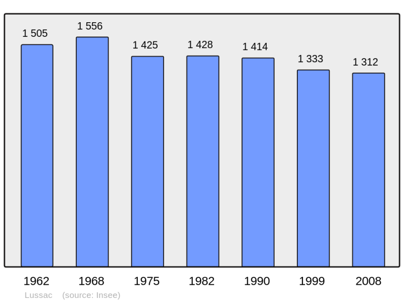 Soubor:Population - Municipality code 33261.png
