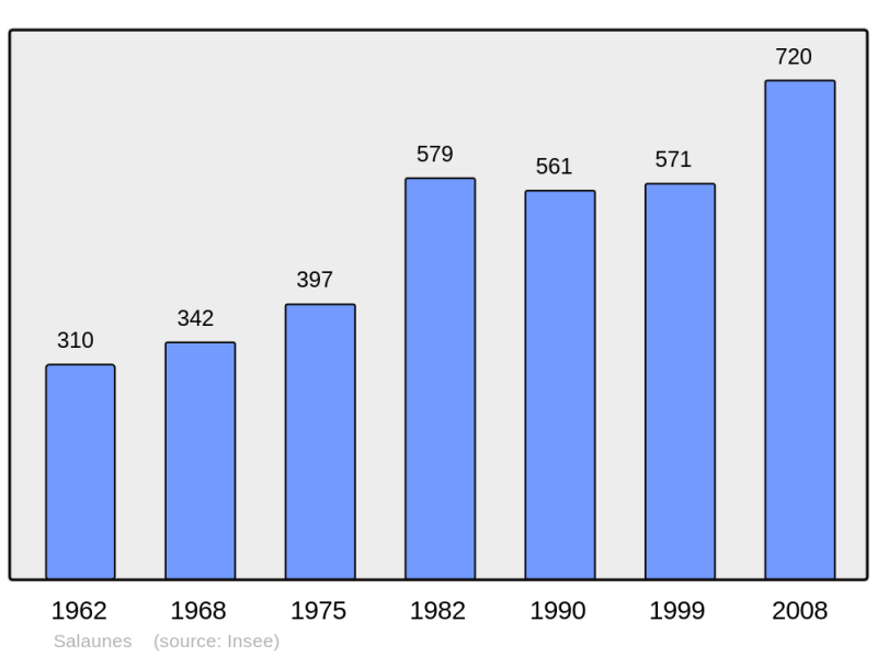 Soubor:Population - Municipality code 33494.png