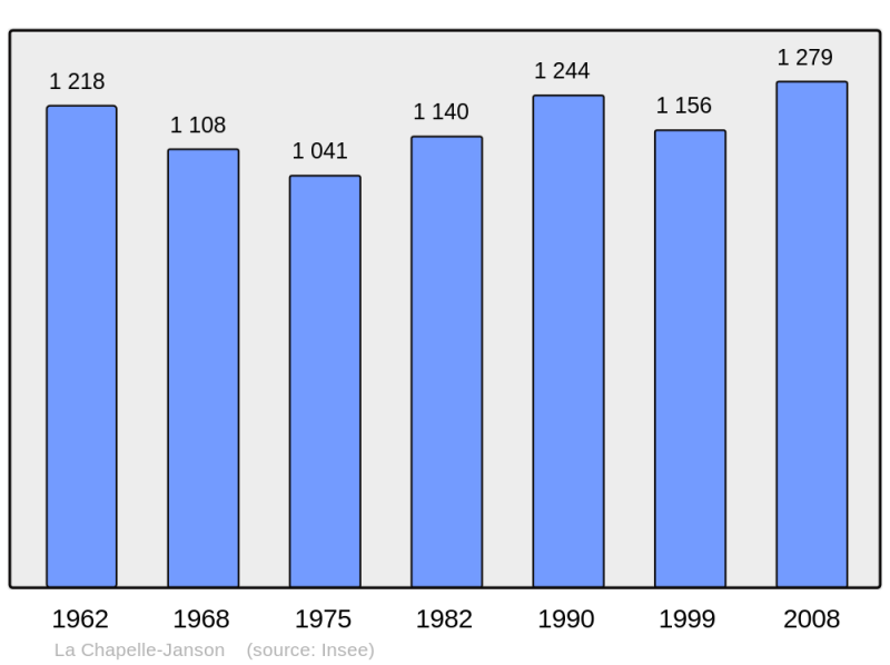 Soubor:Population - Municipality code 35062.png