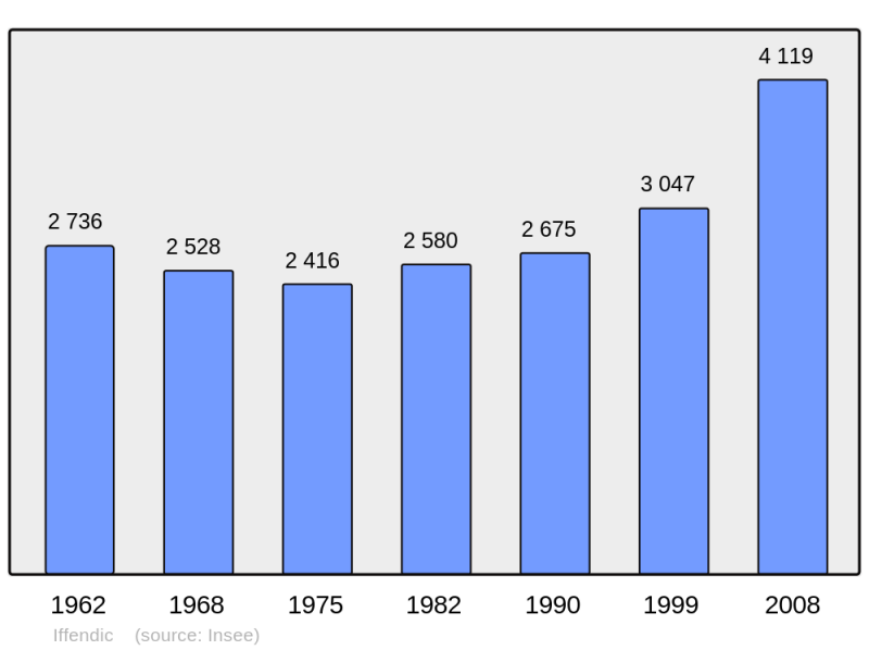 Soubor:Population - Municipality code 35133.png