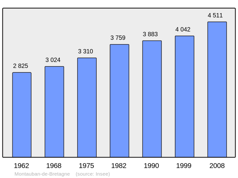 Soubor:Population - Municipality code 35184.png