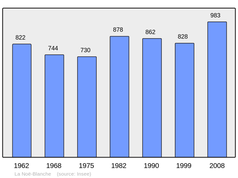 Soubor:Population - Municipality code 35202.png