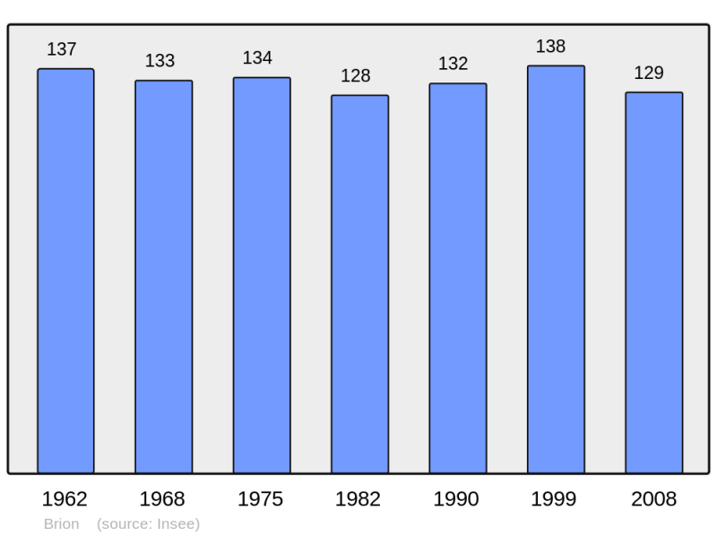 Soubor:Population - Municipality code 38060.png