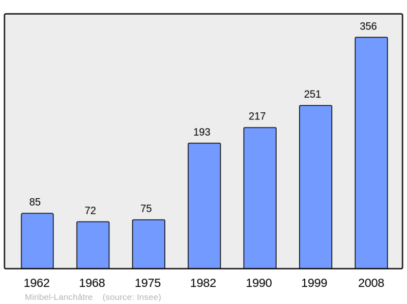 Soubor:Population - Municipality code 38235.png