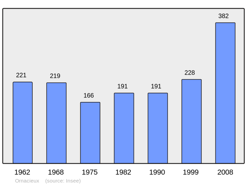 Soubor:Population - Municipality code 38284.png