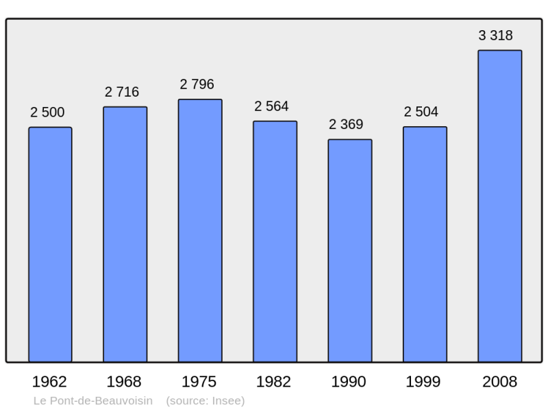 Soubor:Population - Municipality code 38315.png