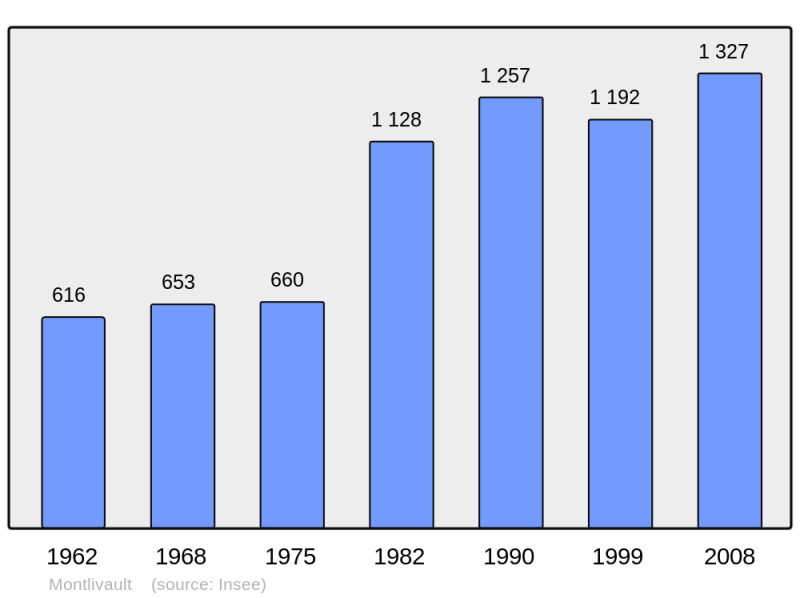 Soubor:Population - Municipality code 41148.png