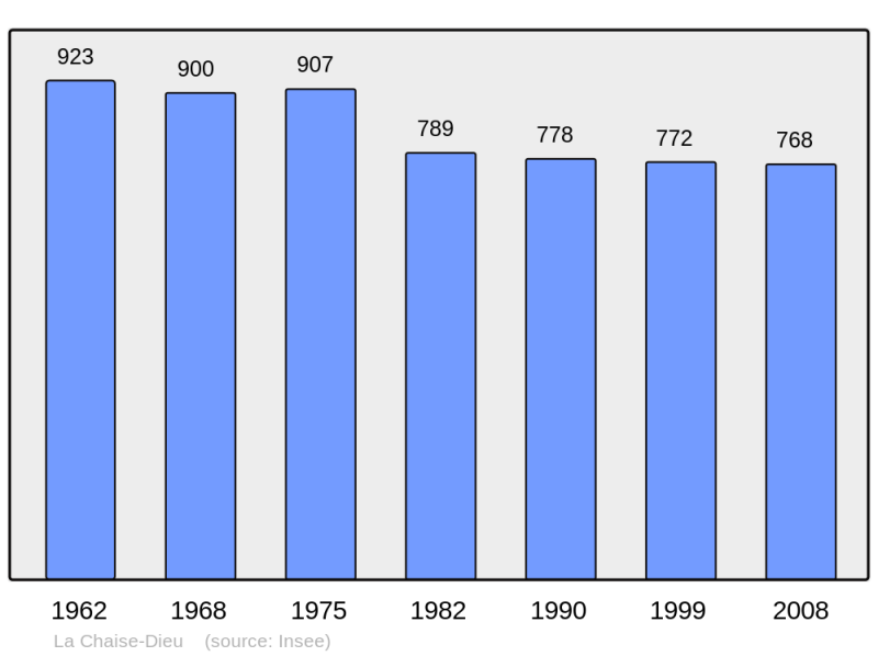 Soubor:Population - Municipality code 43048.png