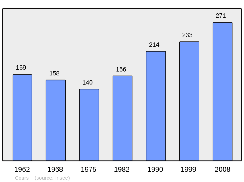 Soubor:Population - Municipality code 46077.png