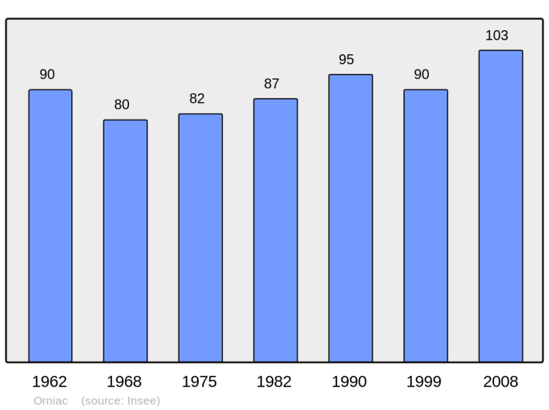 Soubor:Population - Municipality code 46212.png