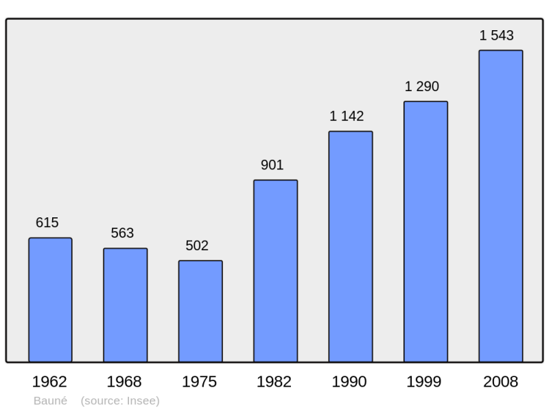Soubor:Population - Municipality code 49019.png