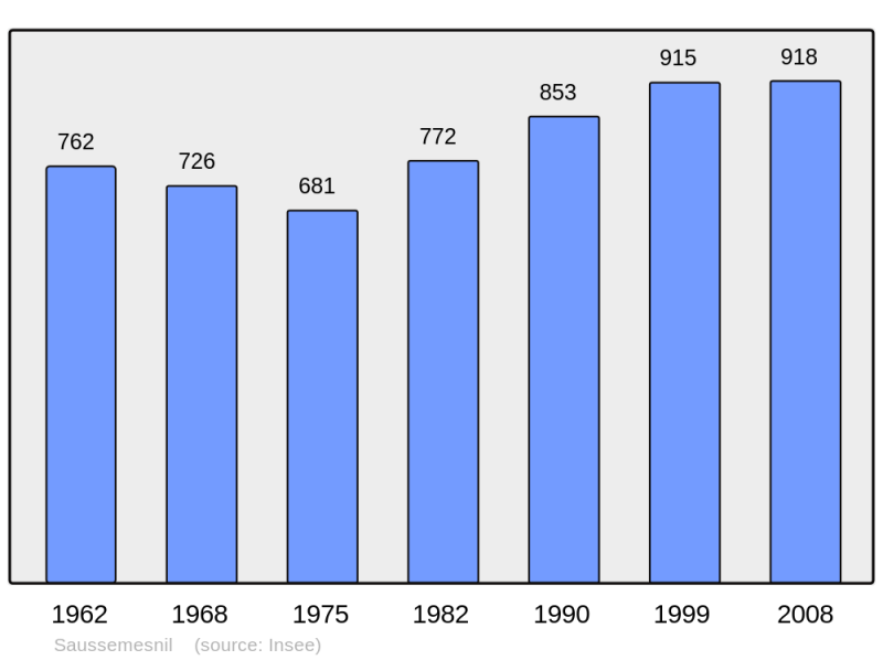 Soubor:Population - Municipality code 50567.png