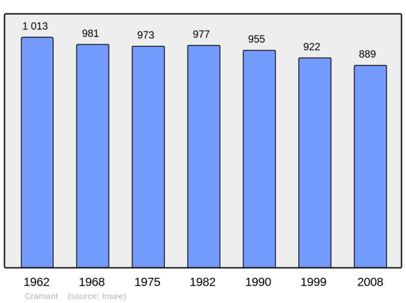 Soubor:Population - Municipality code 51196.png