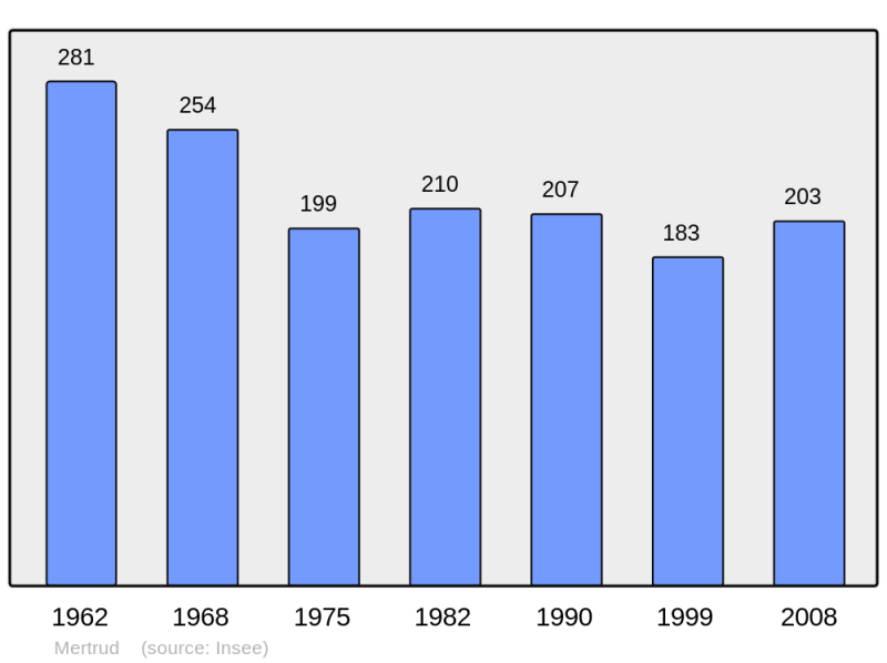 Soubor:Population - Municipality code 52321.png
