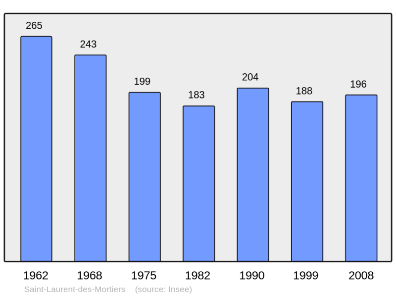 Soubor:Population - Municipality code 53231.png