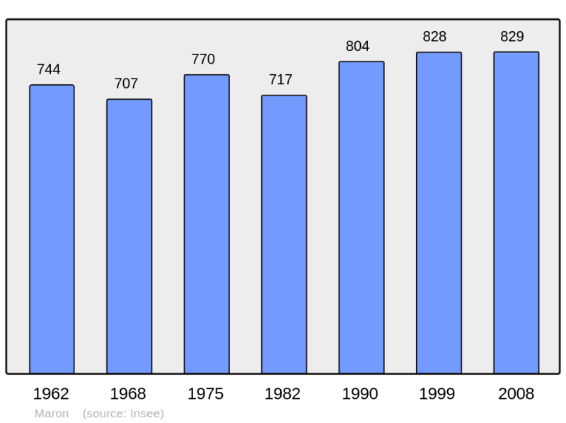 Soubor:Population - Municipality code 54352.png