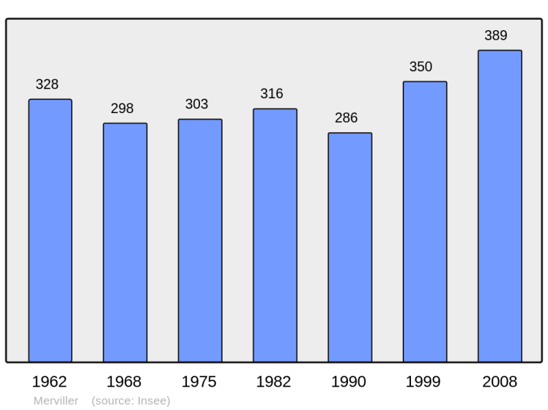 Soubor:Population - Municipality code 54365.png