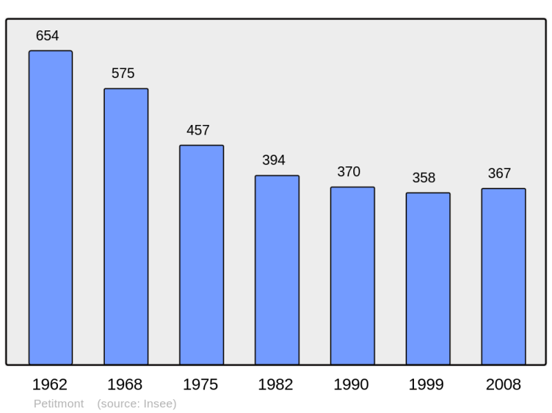 Soubor:Population - Municipality code 54421.png