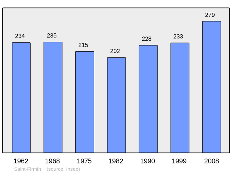 Soubor:Population - Municipality code 54473.png