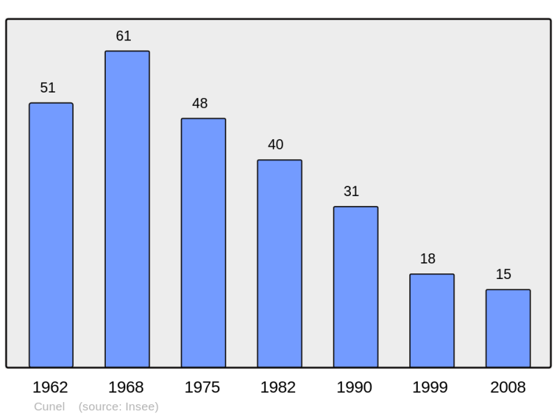 Soubor:Population - Municipality code 55140.png