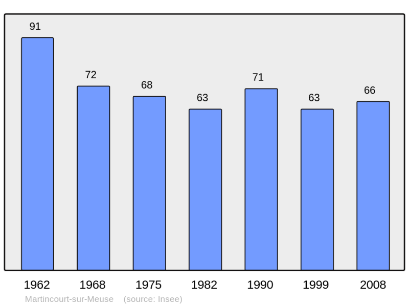 Soubor:Population - Municipality code 55323.png