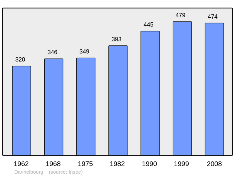 Soubor:Population - Municipality code 57169.png