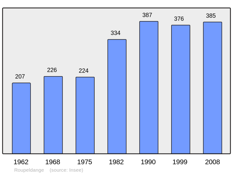 Soubor:Population - Municipality code 57599.png