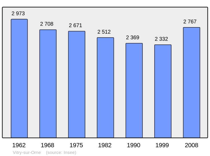 Soubor:Population - Municipality code 57724.png