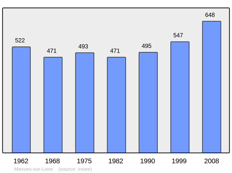 Soubor:Population - Municipality code 58164.png