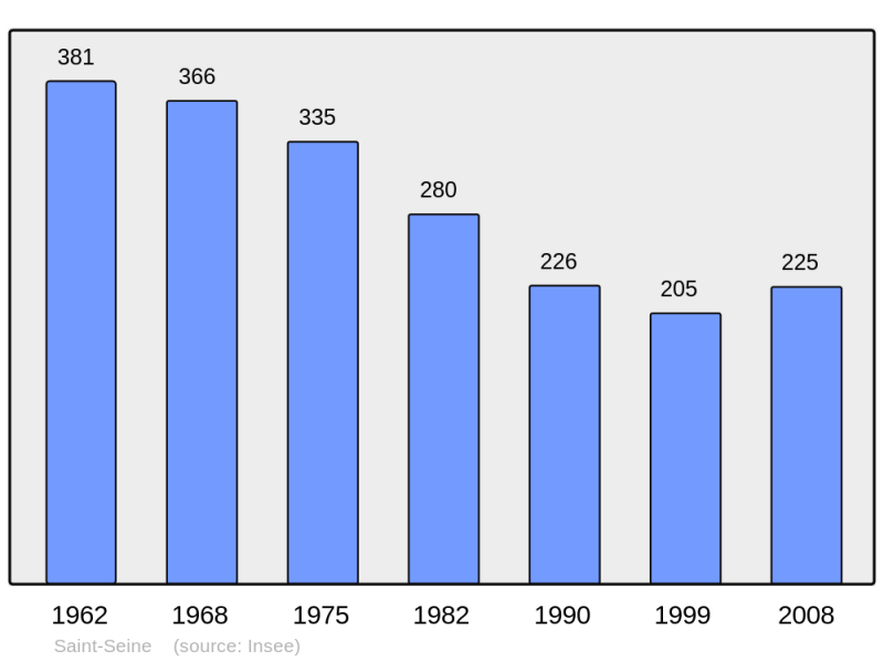 Soubor:Population - Municipality code 58268.png