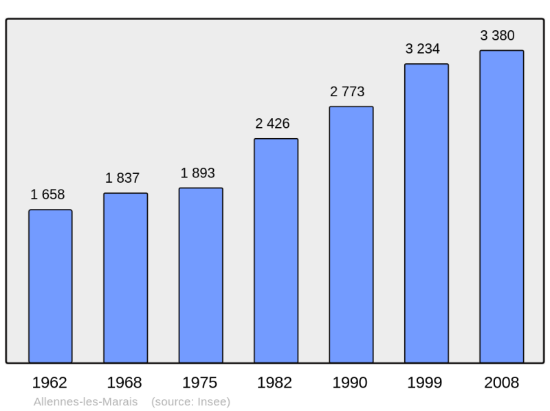 Soubor:Population - Municipality code 59005.png