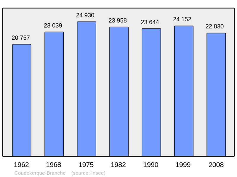 Soubor:Population - Municipality code 59155.png