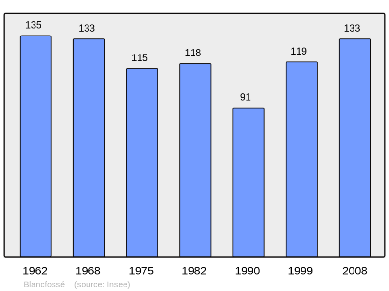 Soubor:Population - Municipality code 60075.png