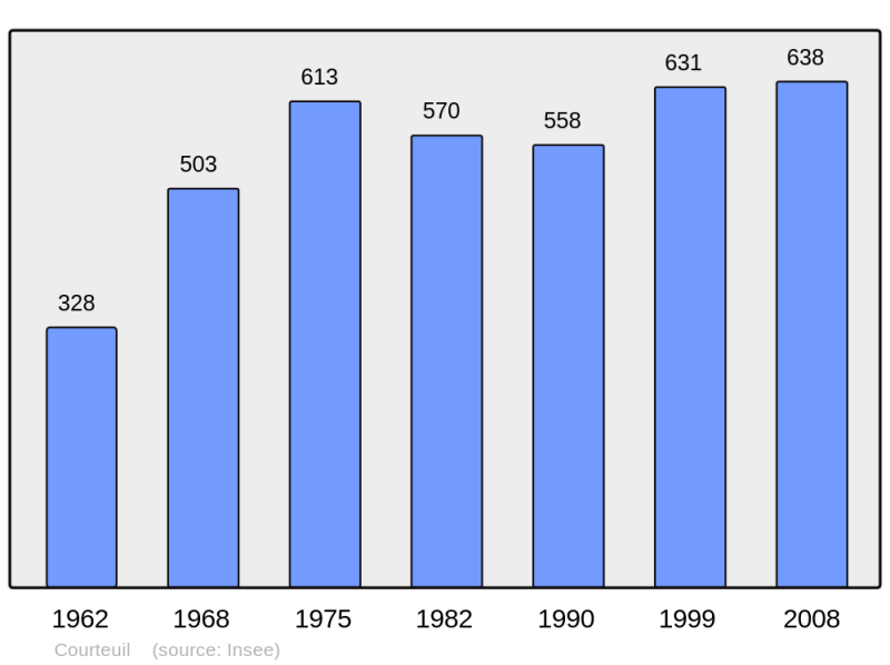 Soubor:Population - Municipality code 60170.png