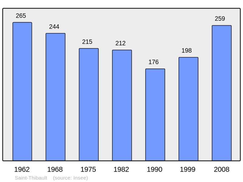 Soubor:Population - Municipality code 60599.png